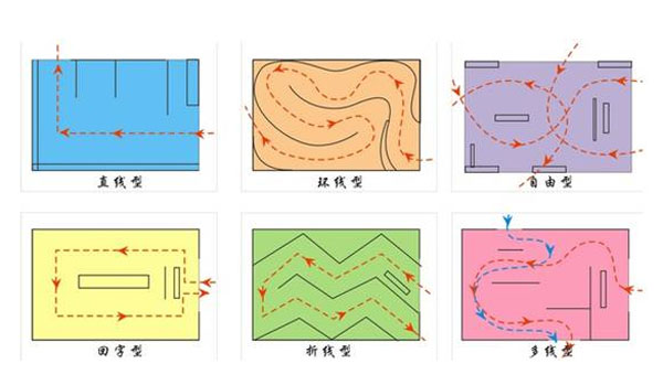 展示設(shè)計(jì)中動線類型